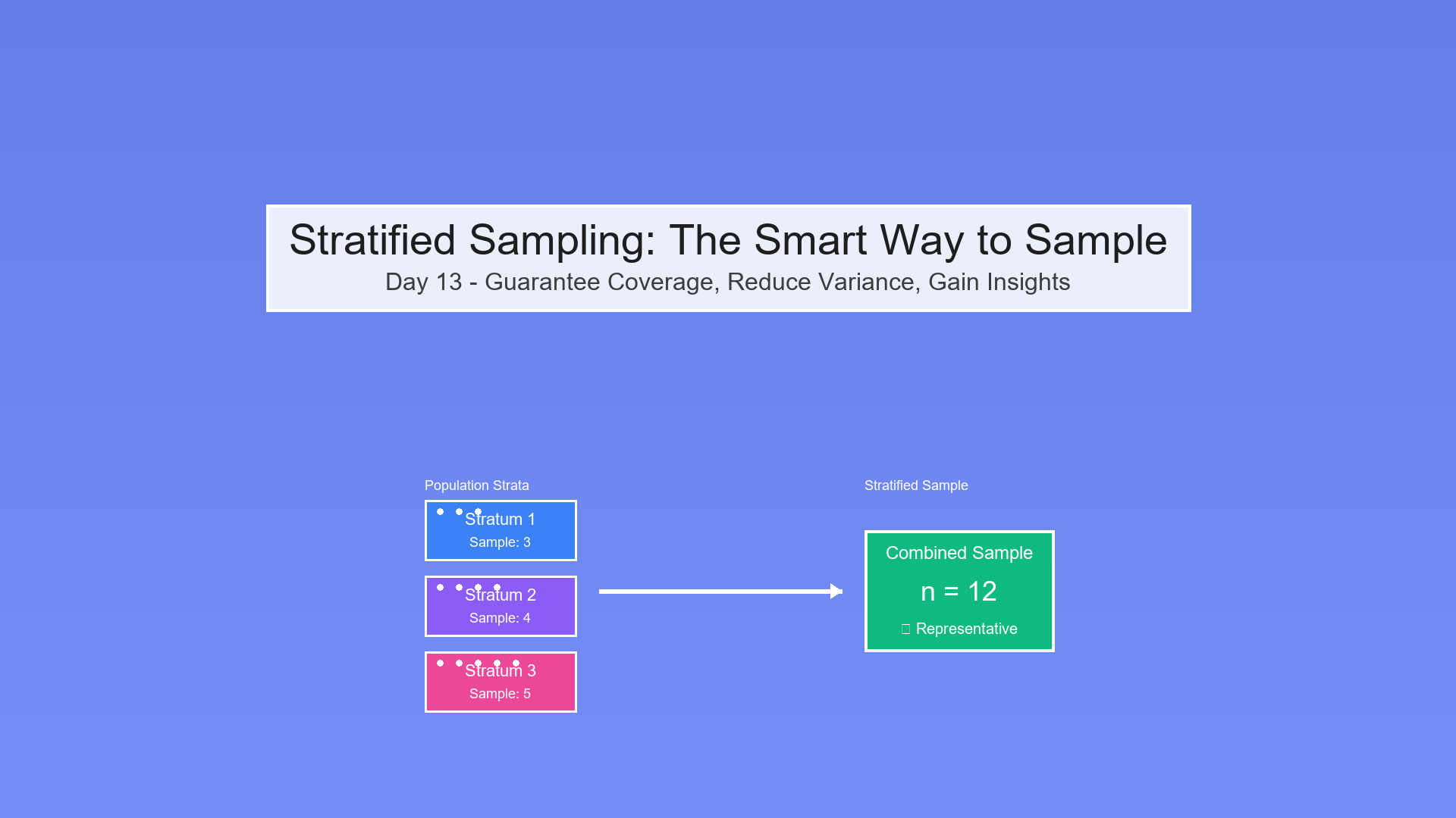 Day 13 — Stratified Sampling: The Smart Way to Sample