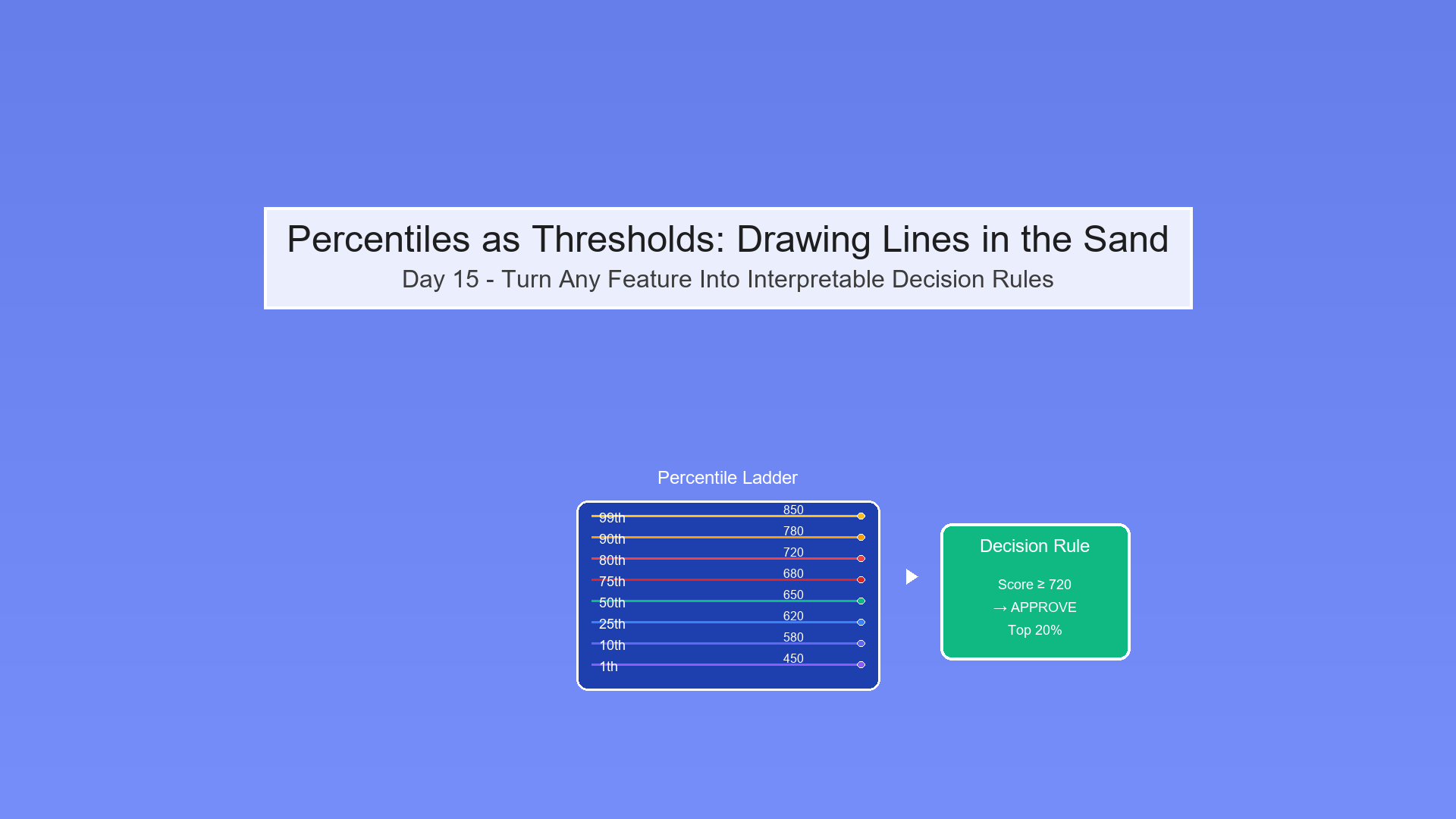 Day 15 — Percentiles as Thresholds: Drawing Lines in the Sand
