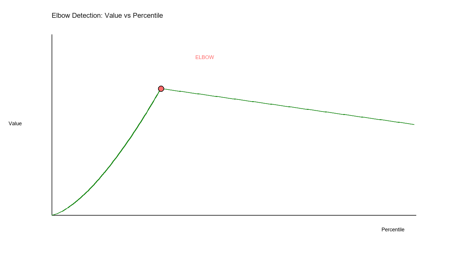 Elbow Curve Visualization