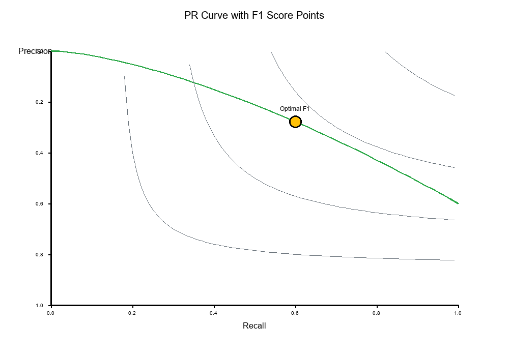 PR Curve with F1 Points