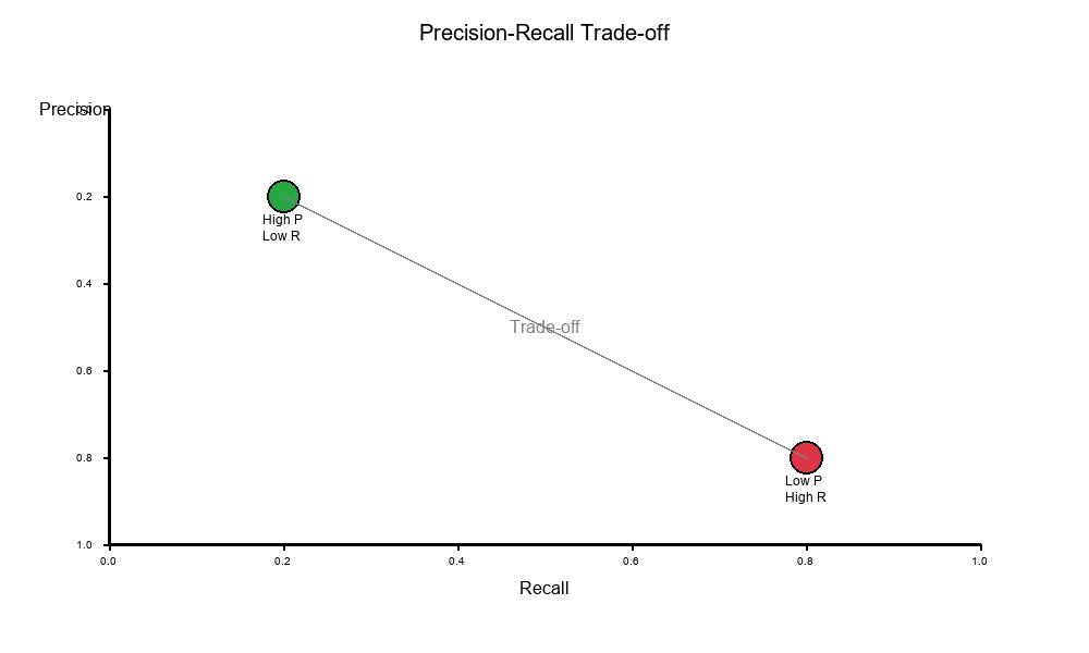 Precision-Recall Trade-off