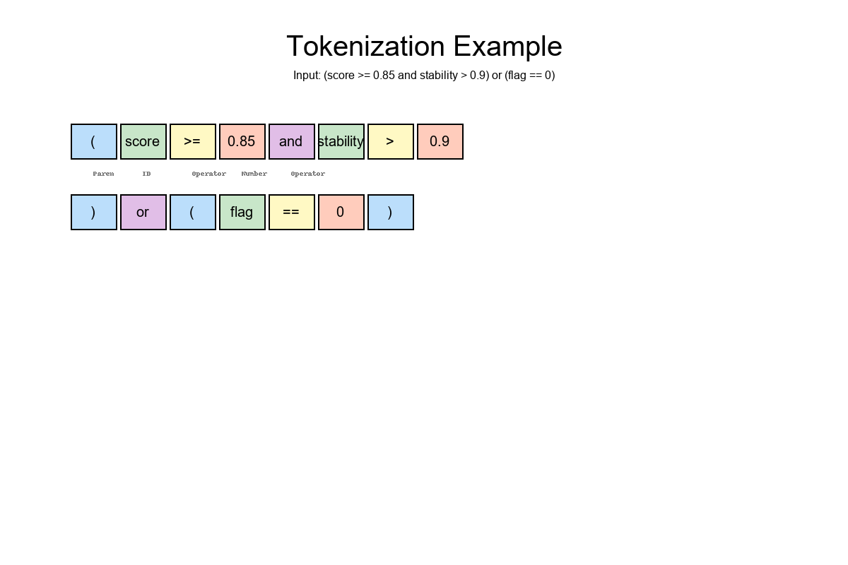 Tokenization Example