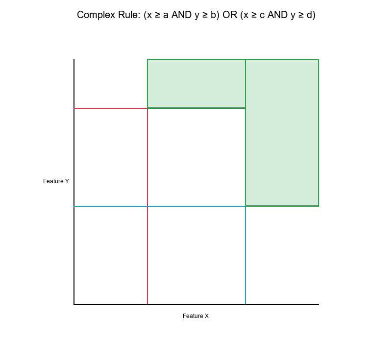 Complex Rule Decision Surface