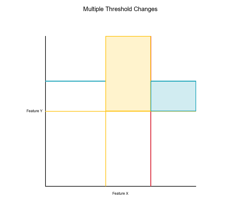 Multiple Threshold Changes