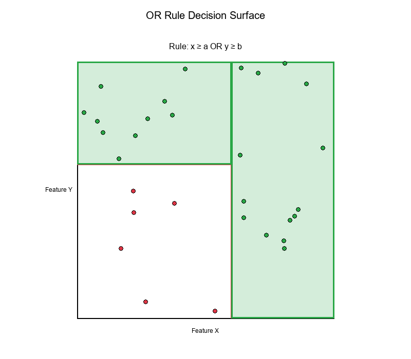 OR Rule Decision Surface