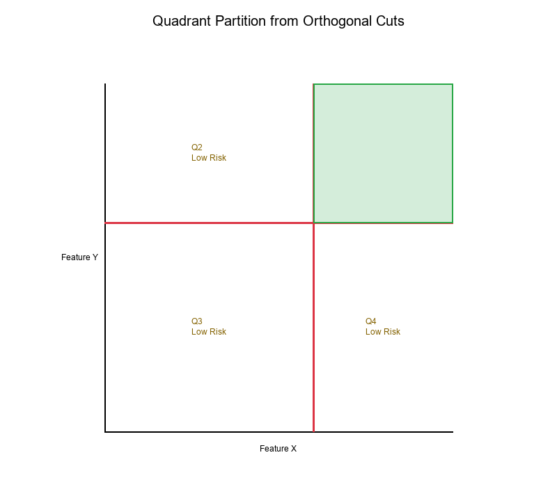 Quadrant Partition