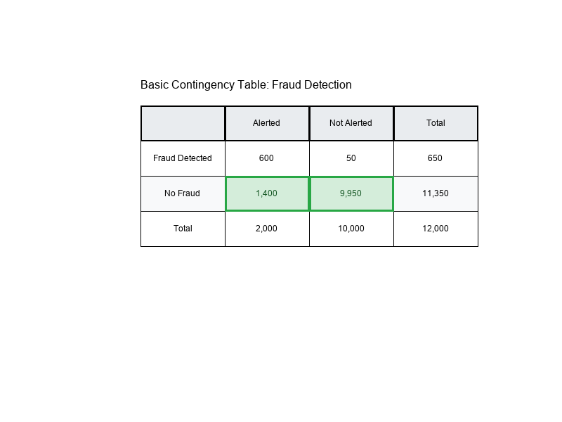 Basic Contingency Table