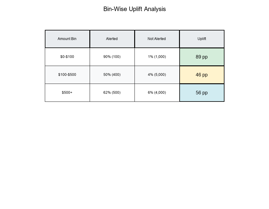 Bin-Wise Uplift