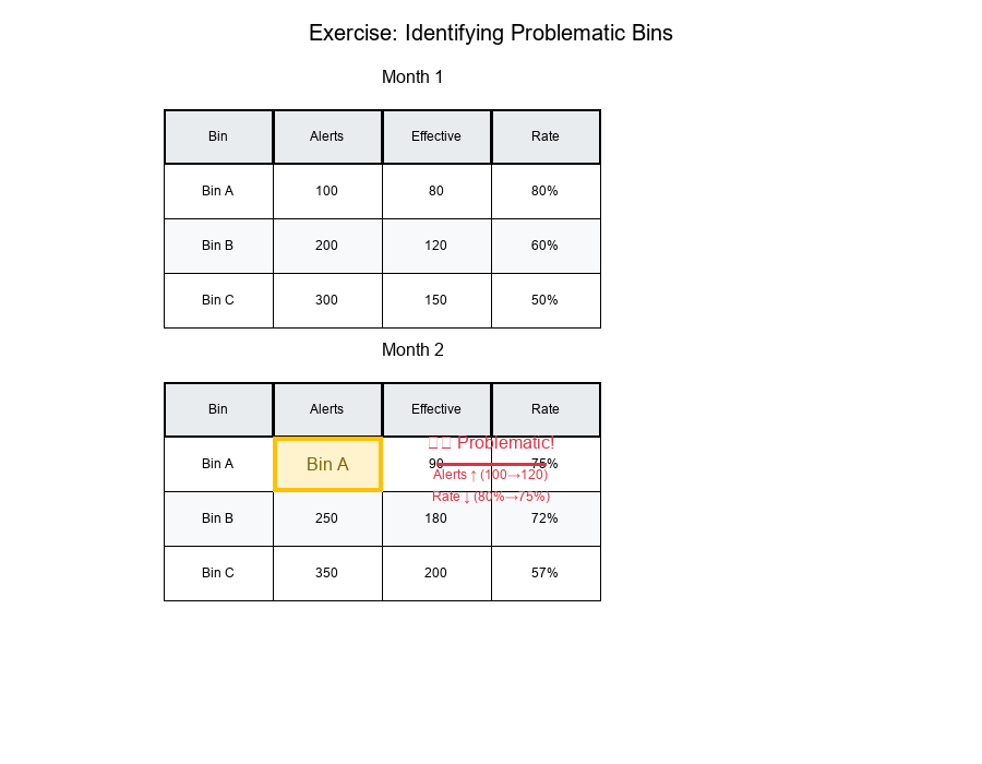Problematic Bin Identification