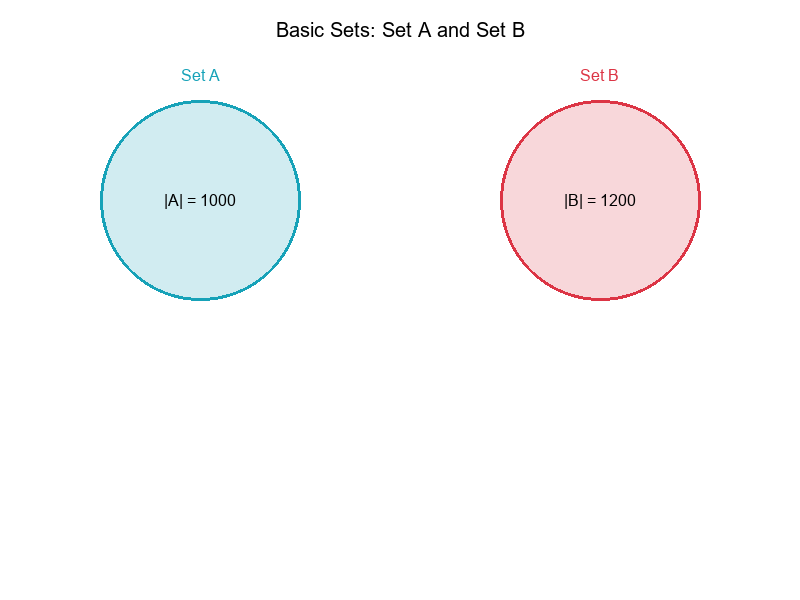 Basic Sets Visualization