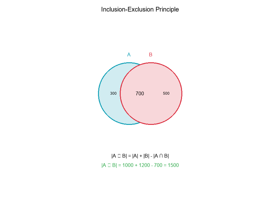 Inclusion-Exclusion Principle