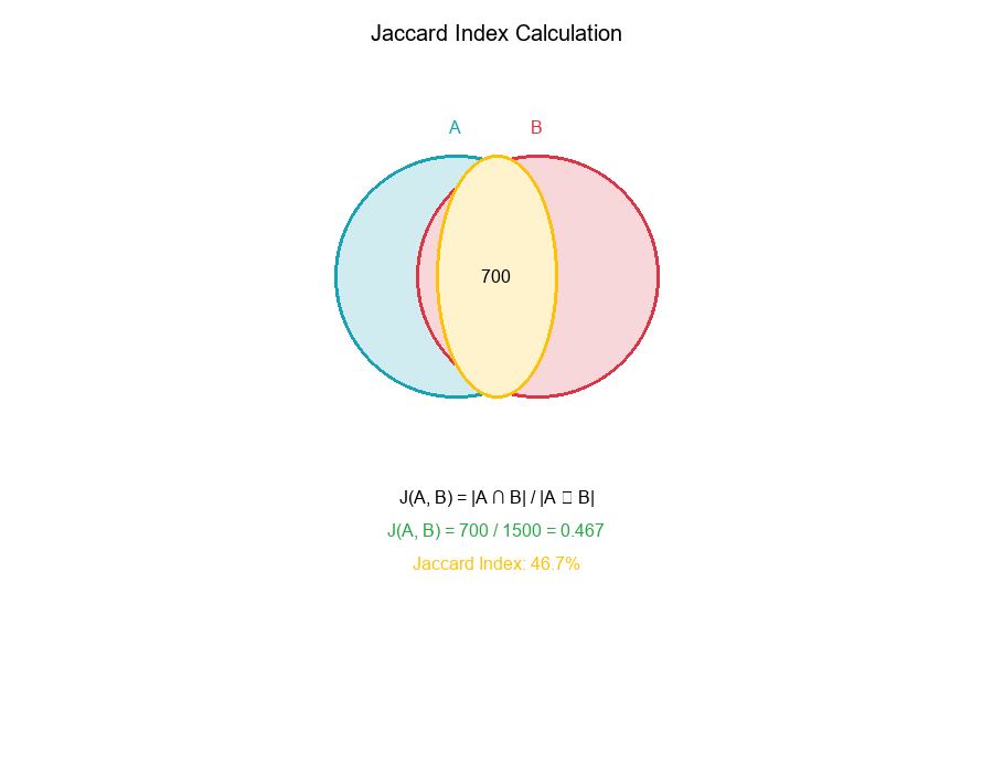 Jaccard Index Visualization