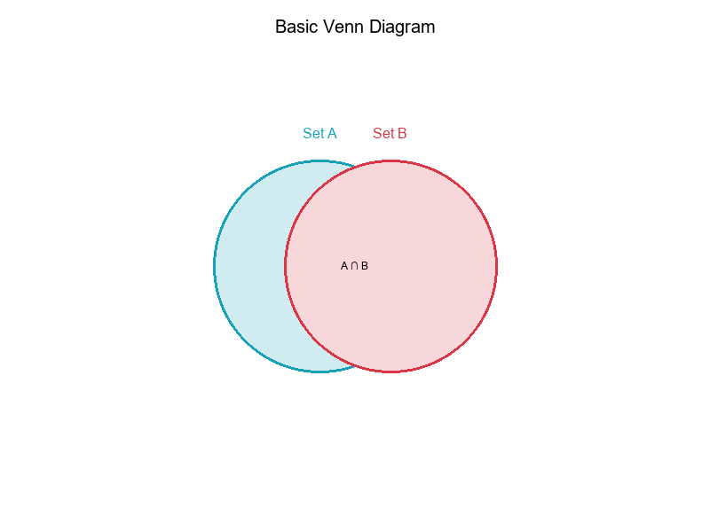 Basic Venn Diagram
