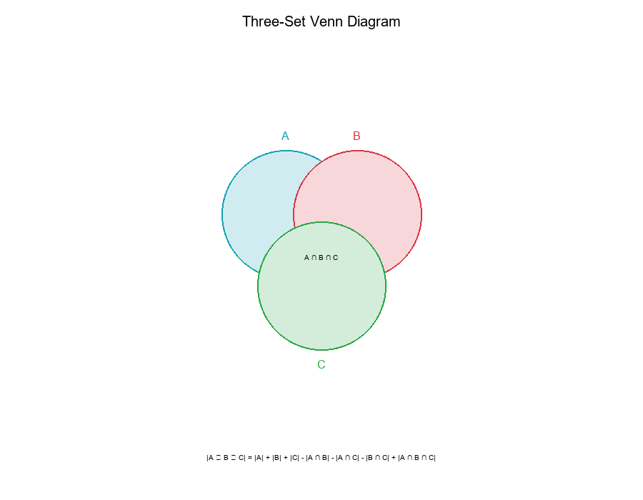 Three-Set Venn Diagram