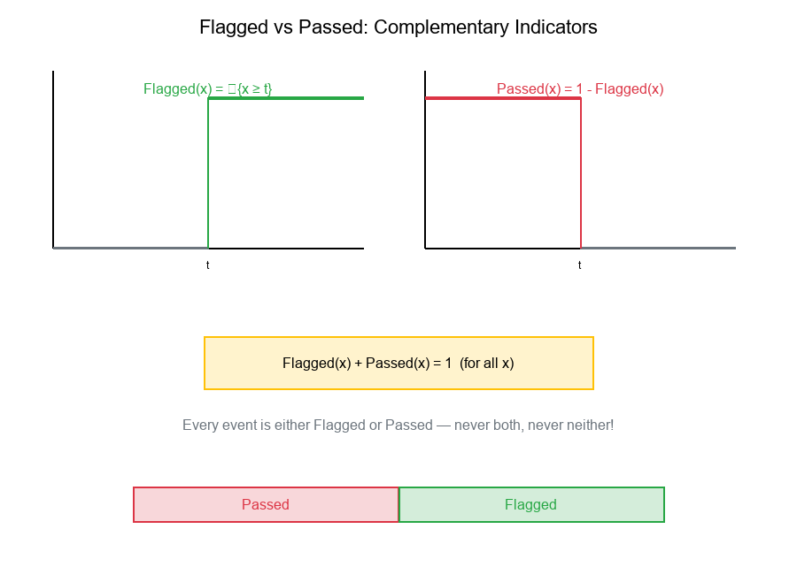 Flagged vs Passed Indicator Functions