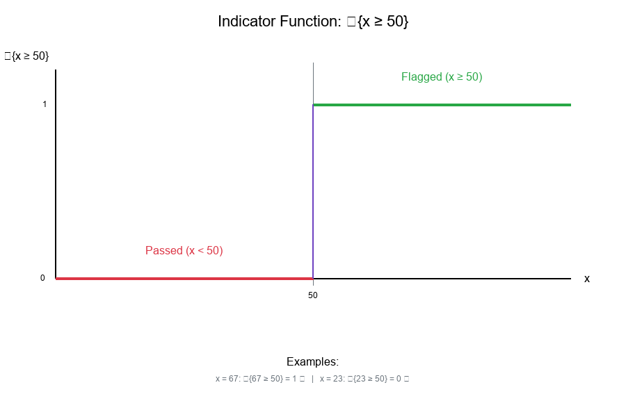 Indicator Function Visualization
