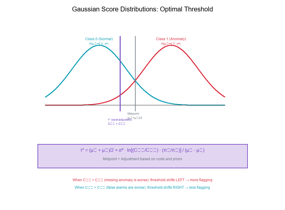 Gaussian Score Distributions and Optimal Threshold