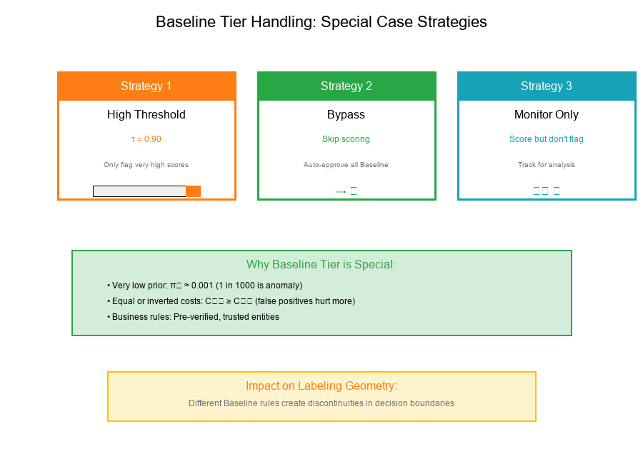 Baseline Tier Handling Strategies