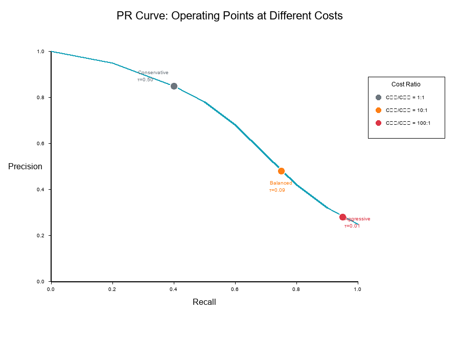 PR Curve with Different Cost Points