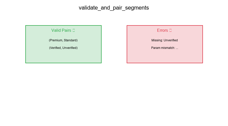 Validate and Pair Function