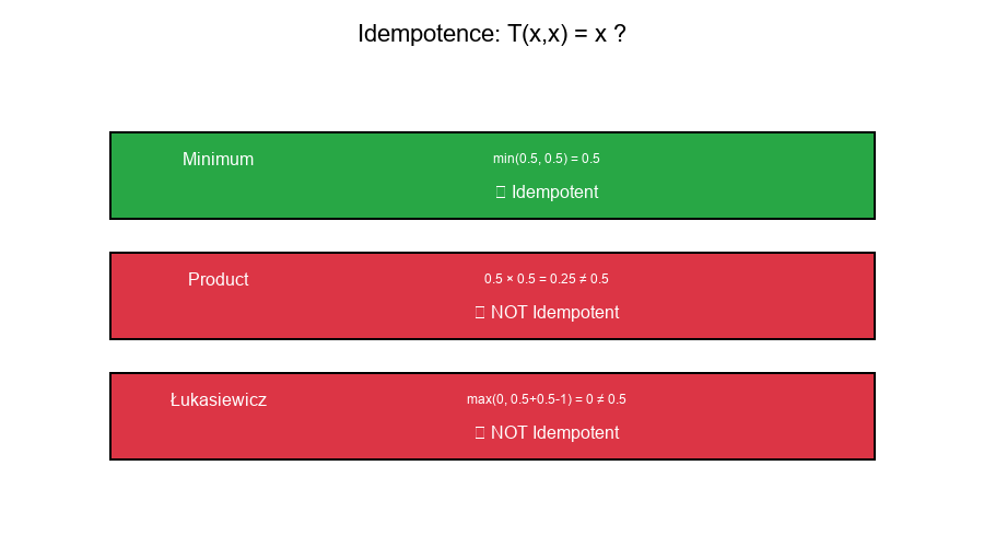 Idempotence Property