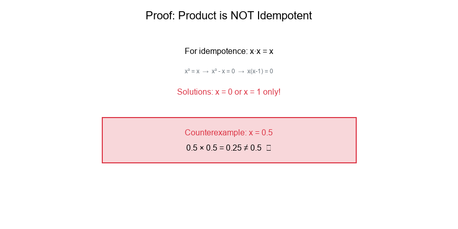 Idempotence Proof