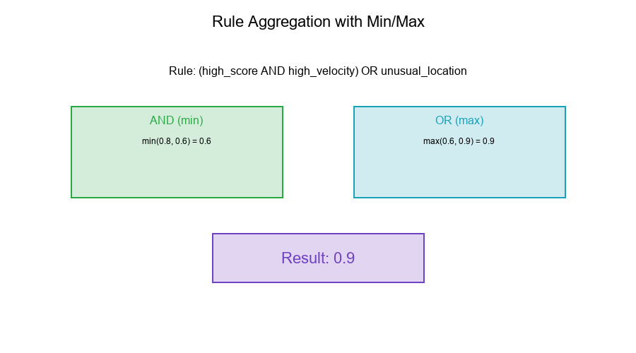 Rule Aggregation