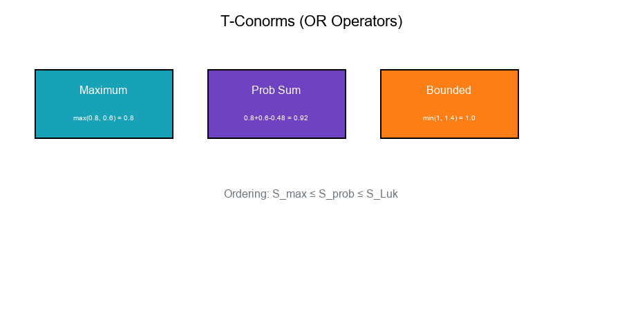 T-Conorm Comparison