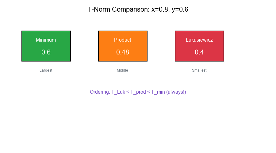 T-Norm Comparison