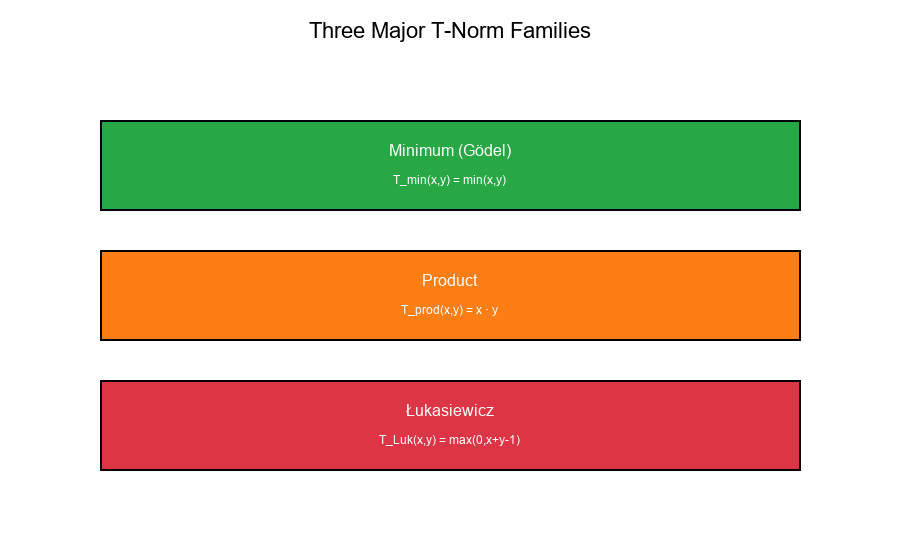 T-Norm Families