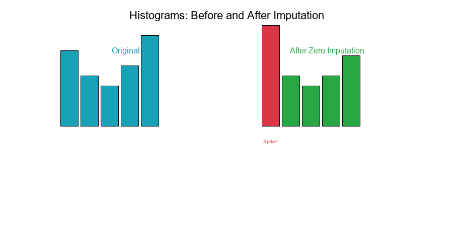 Histograms Before/After