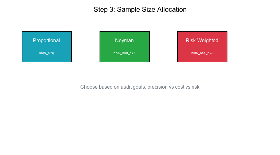 Sample Allocation