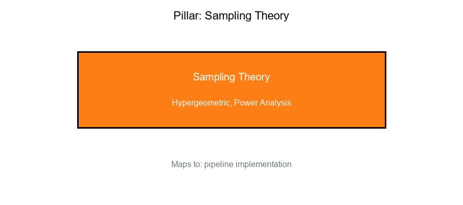 Sampling Theory Pillar