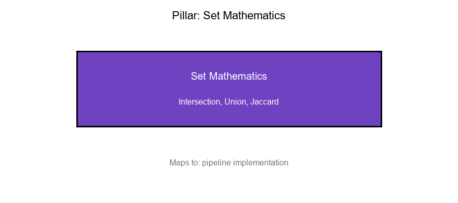 Set Mathematics Pillar