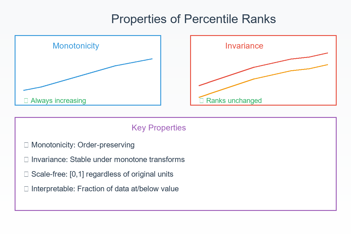 Percentile Rank Properties