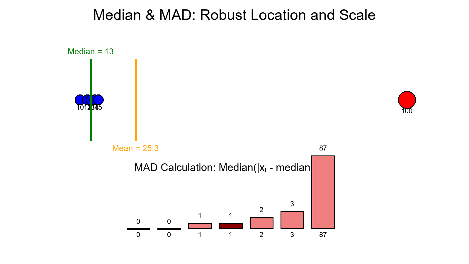 Day 5 — Robust Location and Scale: Median & MAD (Simple Guide + Worked Example)