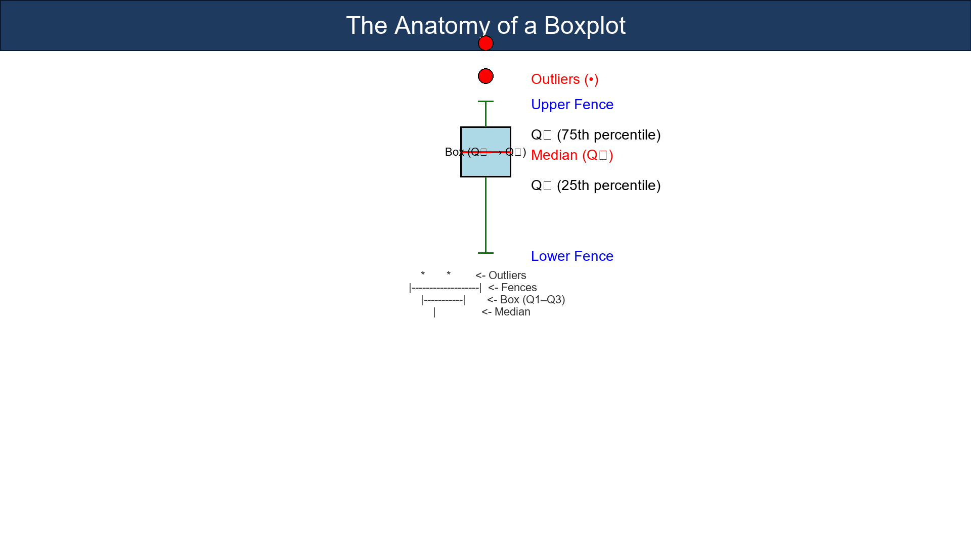 Boxplot Anatomy