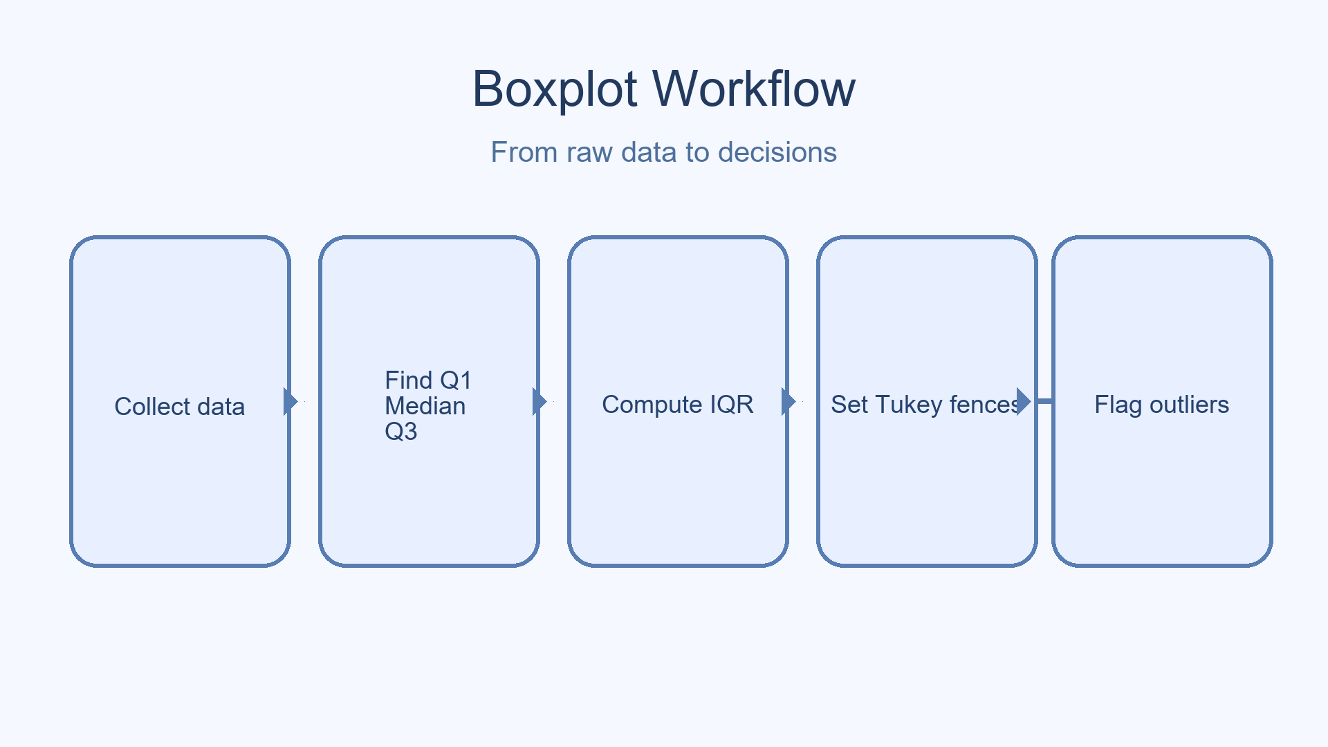 Boxplot Workflow