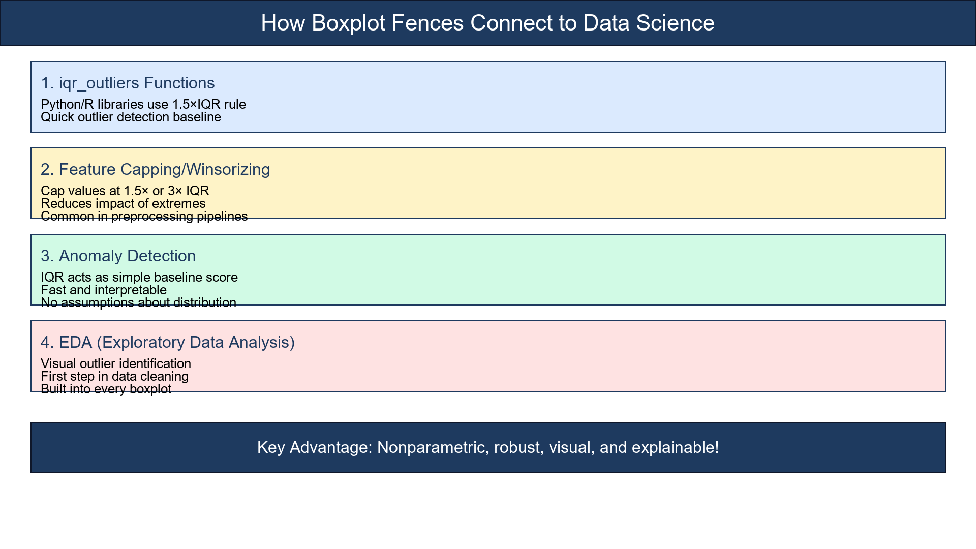 Data Science Connections