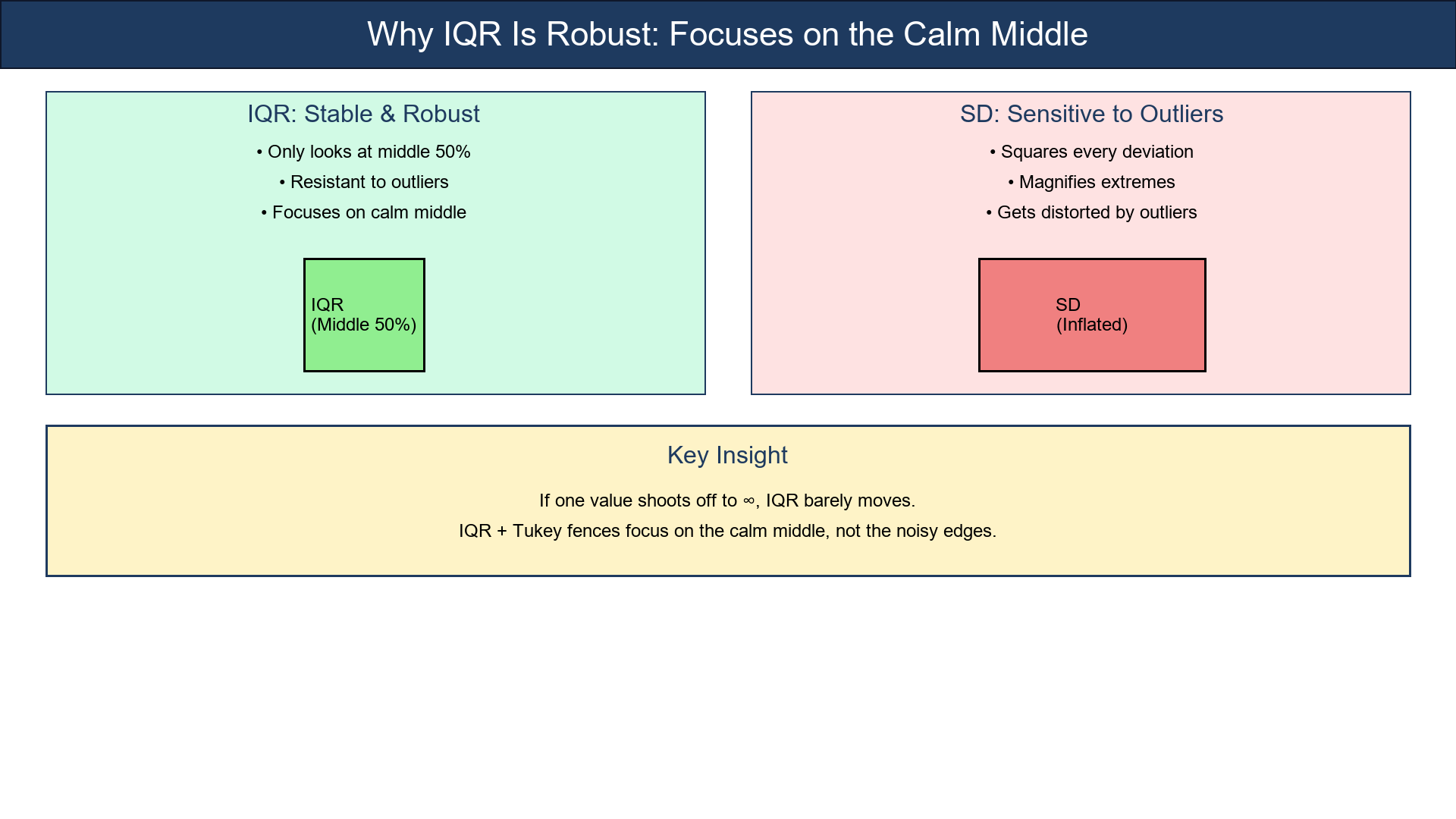 IQR Robustness